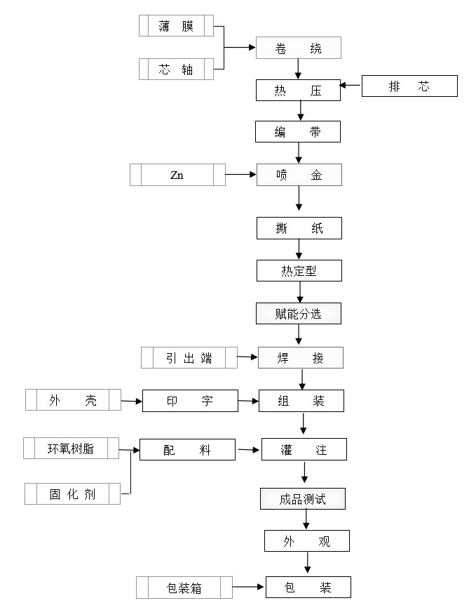 電風(fēng)扇電容器生產(chǎn)流程圖